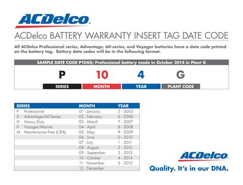 Acdelco dating code